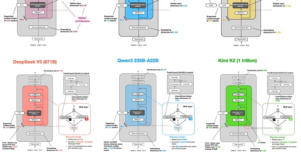 LLM Architecture Comparison - Figure 1 from Sebastian Raschka's Analysis
