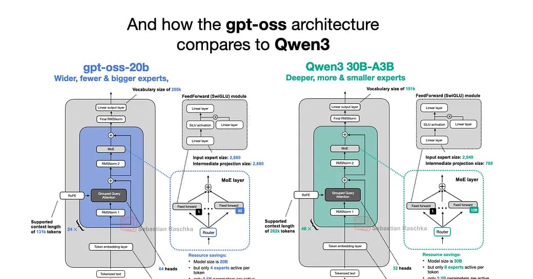 GPT-OSS Architecture Overview